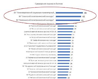 Нижневартовский социально-гуманитарный колледж – лидер сферы профессионального образования Югры